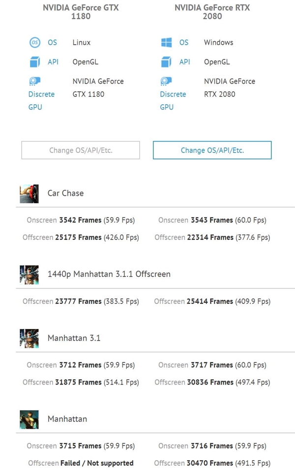 “GTX 1180”登录GFXBench测试数据库：被被识别成“RTX 2080”