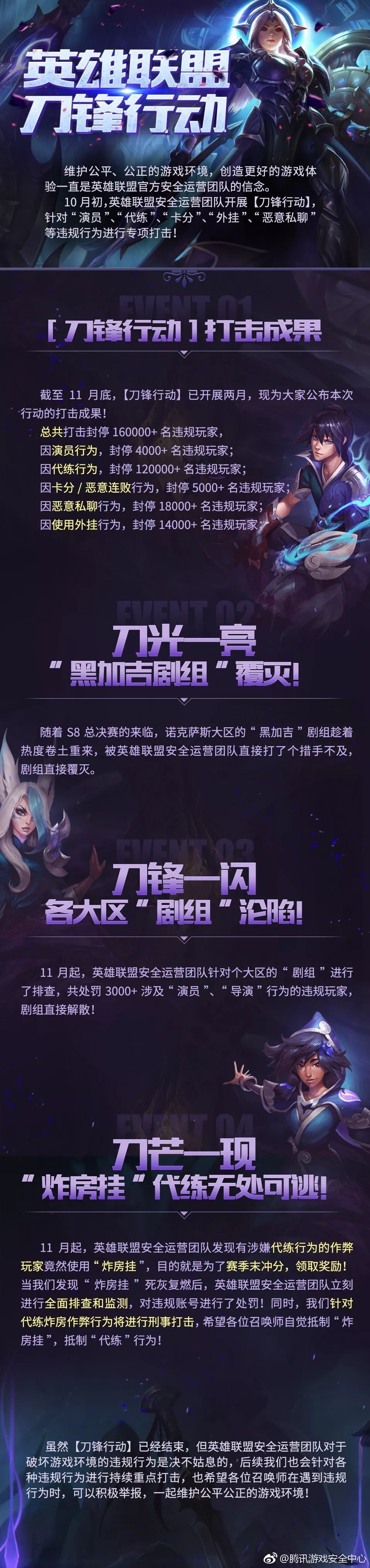 腾讯已处罚了约26.7万名违规的LOL玩家