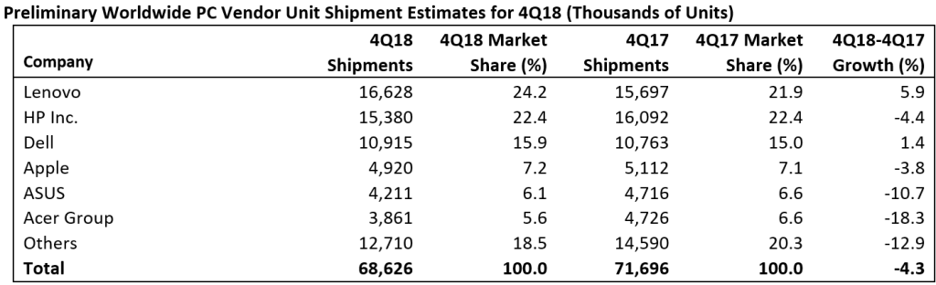 Gartner公布2018 Q4 PC出货量：整体销量6862.6万台