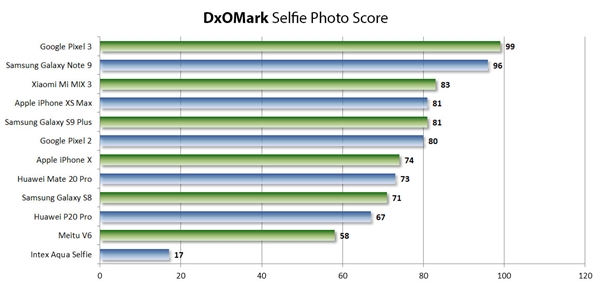 DxOMark评前置相机：谷歌Pixel 3表现最好