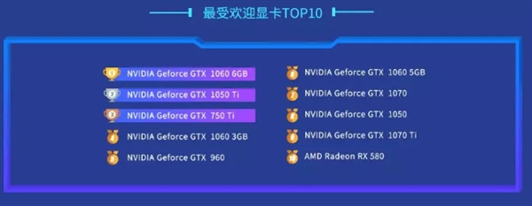 NVIDIA Geforce RTX 2080 Ti成去年性能最强显卡
