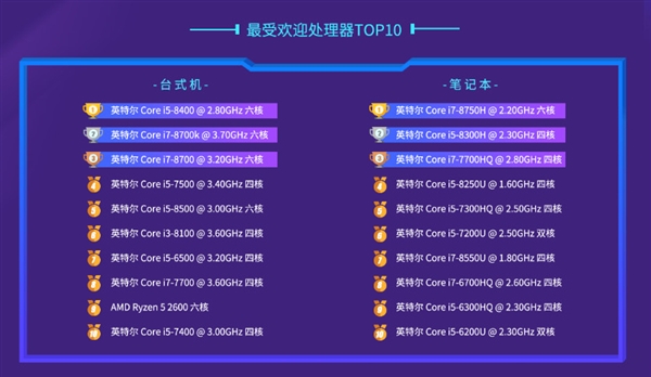 2018年度PC处理器排名公开：Intel屠榜