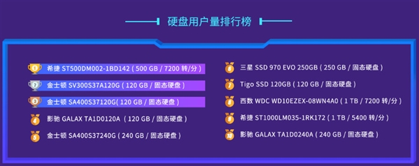 2018年硬盘排名情况公开：东芝XG6得第一
