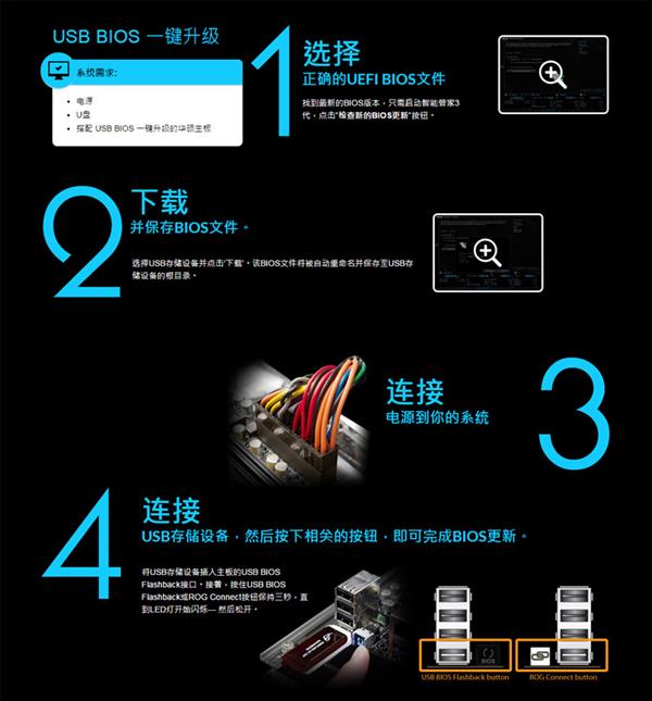 华硕为该系列主板提供了128GB内存支持