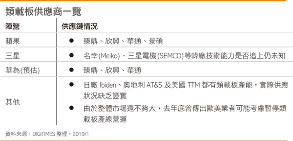 华为或于Mate 30中引进最新的类载板(SLP)技术