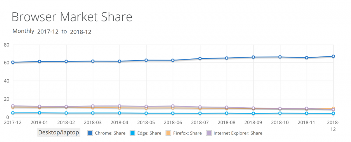 Win 10占据39.22%市场份额，已超Win 7