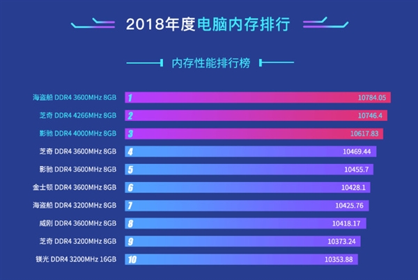 去年电脑内存排名公开：海盗船赢得第一