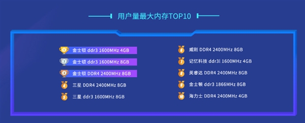 去年电脑内存排名公开：海盗船赢得第一