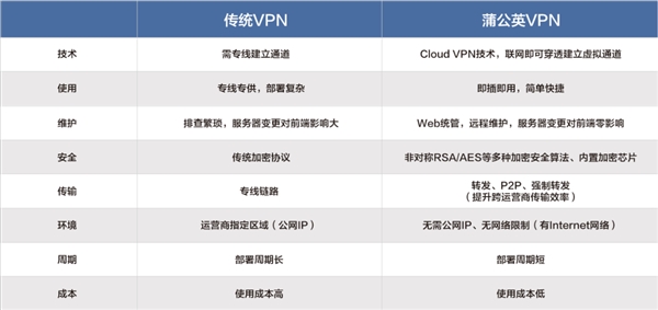 蒲公英异地组网App 2.2上线