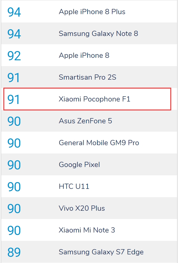 小米POCOPHONE F1相机得分出炉：91分