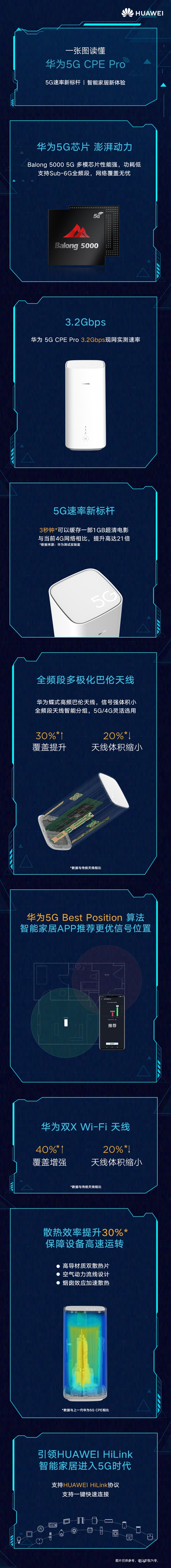 华为发布5G CPE Pro：采用巴龙5000 5G基带