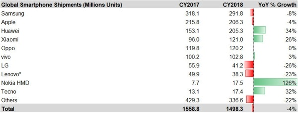 华为全年出货2.05亿台，同比提高34%