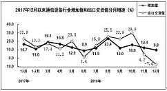 工信部：去年手机产量与同期相比减少4.1%