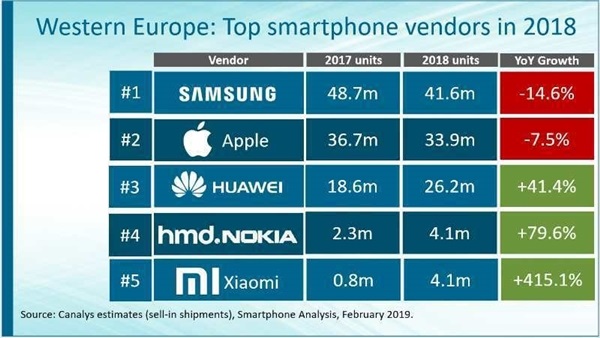 Canalys：小米手机在欧洲市场的成绩非常亮眼