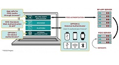 FIDO联盟：Android已经正式通过FIDO2认证