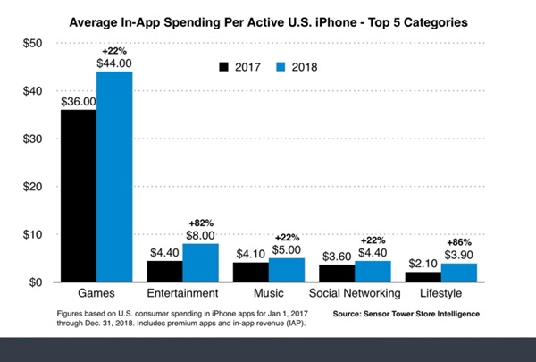 美国iPhone用户去年在手机上平均花费79$