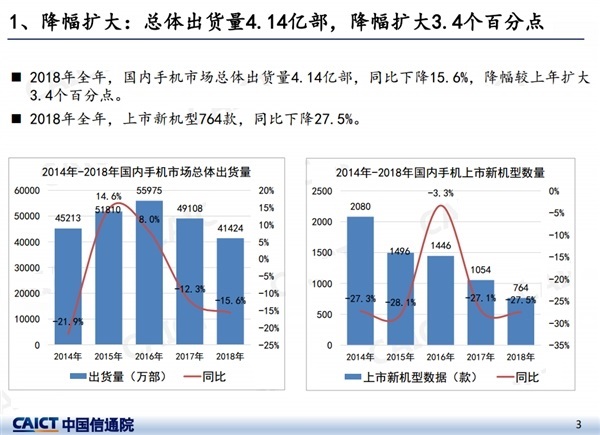 2018年，国内市场智能手机均价为2523元