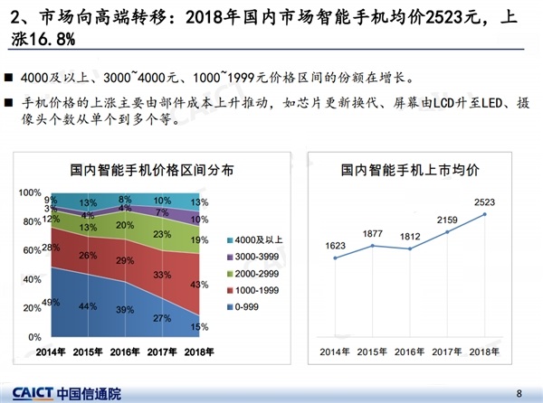 2018年，国内市场智能手机均价为2523元