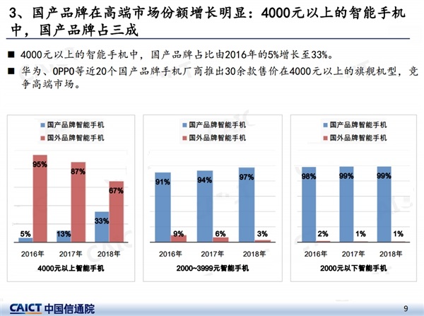 2018年，国内市场智能手机均价为2523元