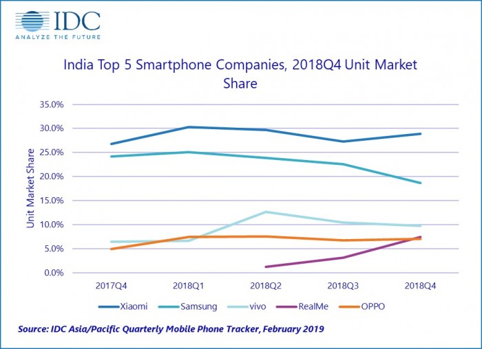 小米在印度市场继续占据主导地位