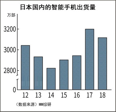 华为日本出货量暴增2.3倍，达198.1万部