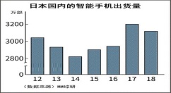 华为日本出货量暴增2.3倍，达198.1万部