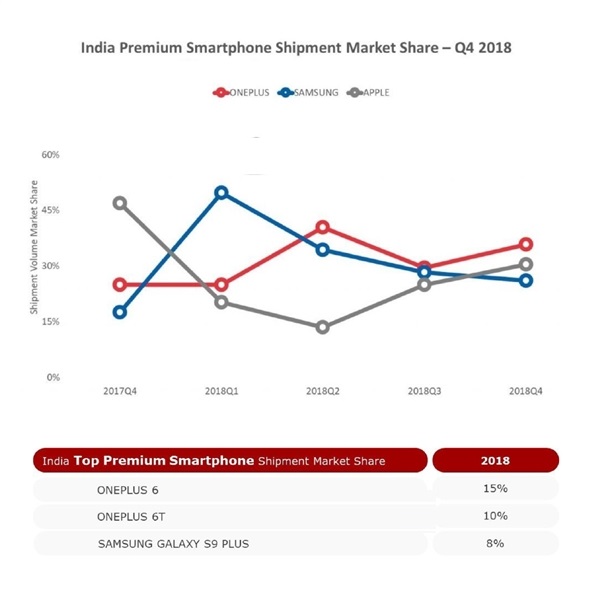一加连续三季度在2018年印度高端机市场份额排一位