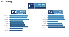 DxOMark公开三星Galaxy S10 Plus相机评分：109分