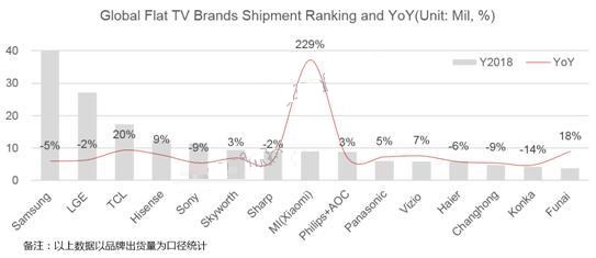 群智咨询：去年全球TV出货量达到了2.398亿台