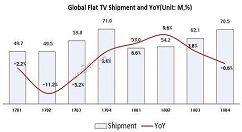 群智咨询：去年全球TV出货量达到了2.398亿台