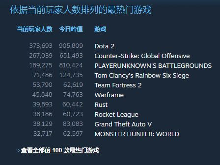 《Dota2》今日当前玩家人数排在Steam第一位