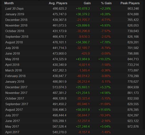 《Dota2》今日当前玩家人数排在Steam第一位