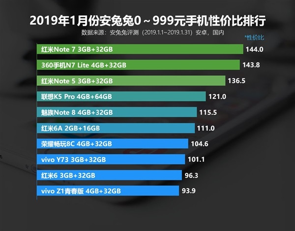 安兔兔正式公开今年1月安卓手机性价比排行榜