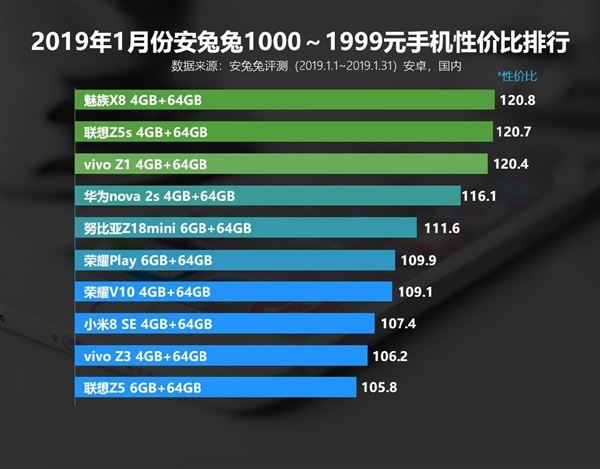安兔兔正式公开今年1月安卓手机性价比排行榜