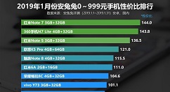 安兔兔正式公开今年1月安卓手机性价比排行榜