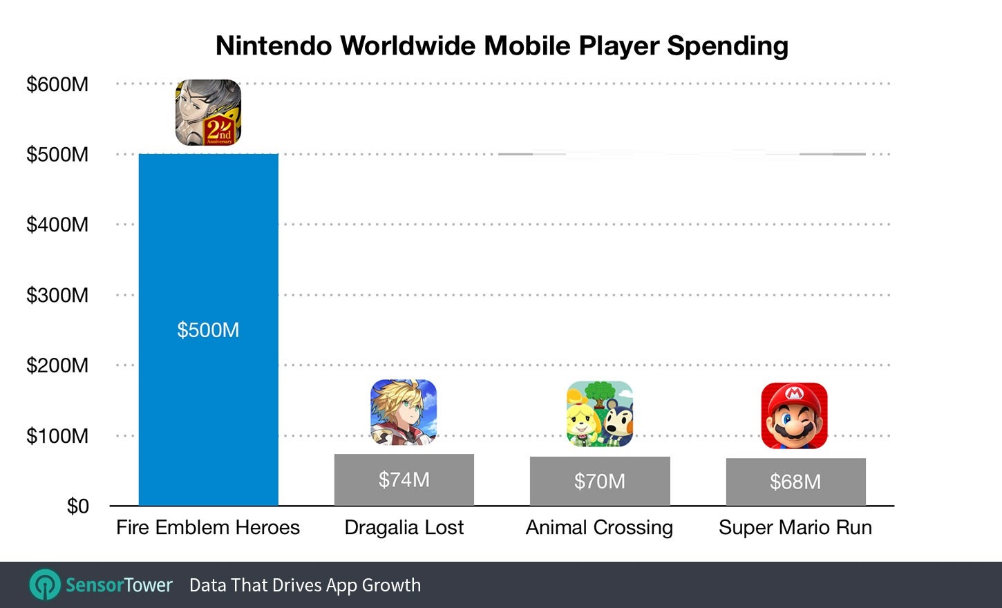 《失落的龙约》手游的营收已超过7500万美元