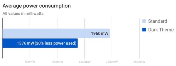 Google Pixel 3模拟Android Q黑暗模式：可省一半电量