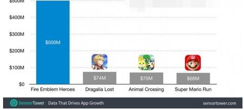 曝任天堂手游共收入7.12亿美元