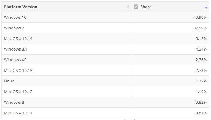 1月份Windows 7份额达37.19%