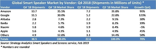 苹果HomePod 2018年第四季度出货量160万台