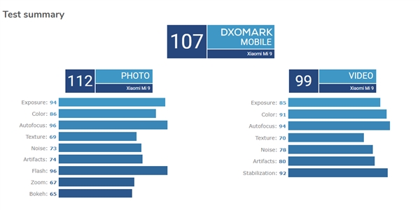 小米9 DxOMark相机评分结果已正式出炉！
