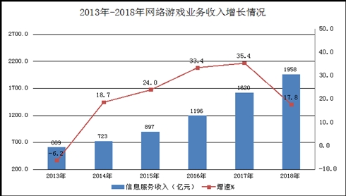 2018年，国内市场上监测到的App数量净增42万款