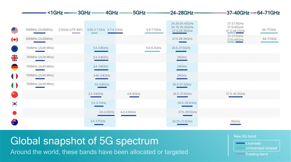 高通正式带来第二代5G基带“骁龙X55”