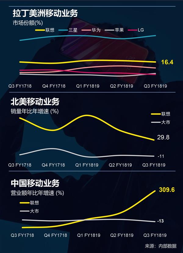 联想带来第三季财报：主营业务盈利能力均获提升