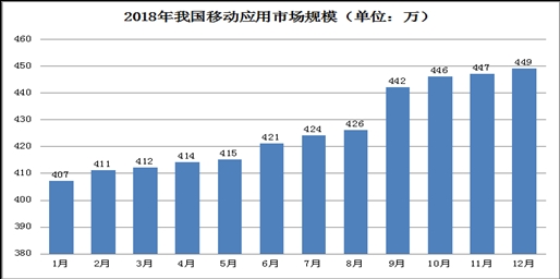 2018年，国内市场上监测到的App数量净增42万款