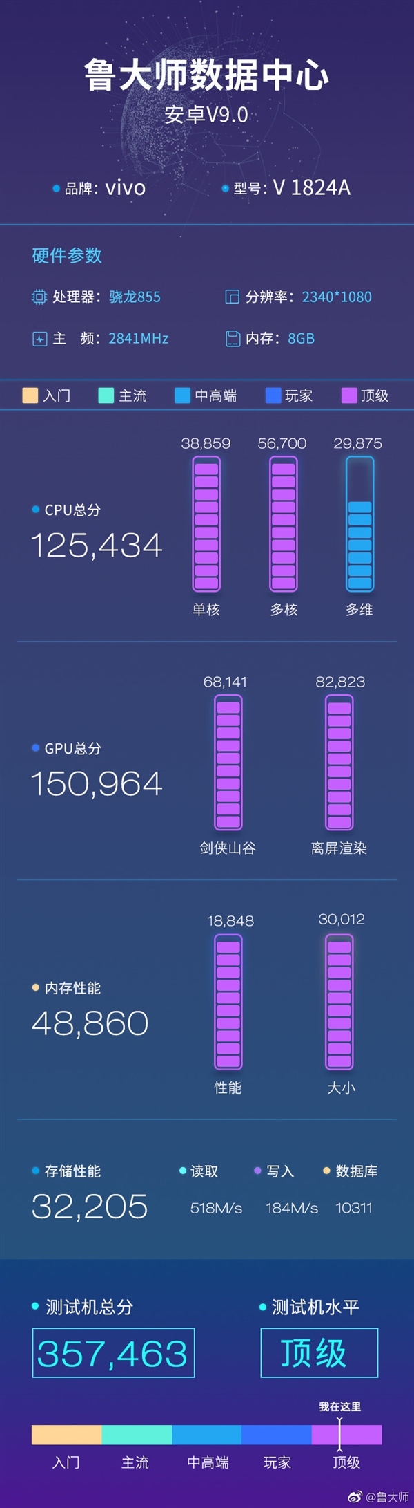 vivo骁龙855新机跑分出炉：357463分