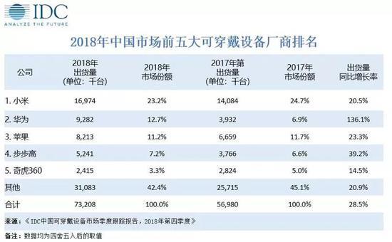 去年Q4中国可穿戴设备市场出货量达2269万台
