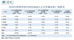 去年Q4中国可穿戴设备市场出货量达2269万台