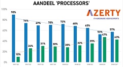 2年多来，AMD处理器市场份额正在逐步上升