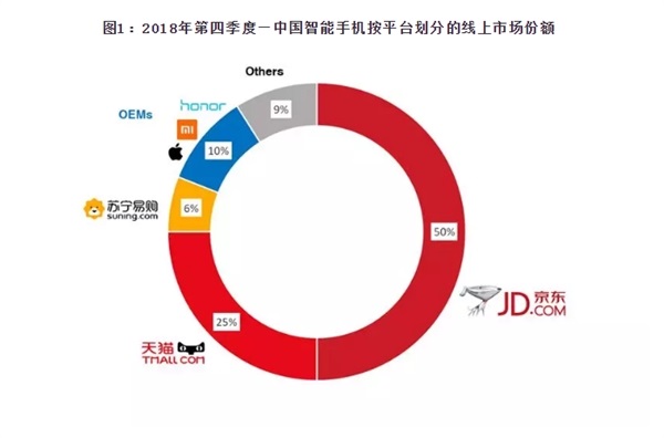 2018年第四季度手机线上销量占总销量的28%